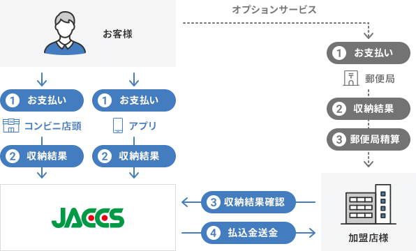 ①お客様がコンビニ店頭またはアプリでお支払い ②JACCSが収納結果を受取り ③加盟店様が収納結果を確認 ④JACCSから加盟店様に払込金送金
[オプションサービス]①お客様が郵便局でお支払い ②郵便局から加盟店様に収納結果 ③郵便局から加盟店様に郵便局精算