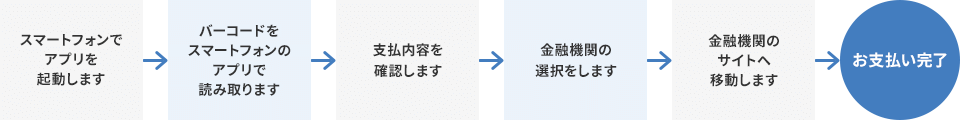 スマートフォンでアプリを起動します バーコードをスマートフォンのアプリで読み取ります 支払内容を確認します 金融機関の選択をします 金融機関のサイトへ移動します お支払い完了