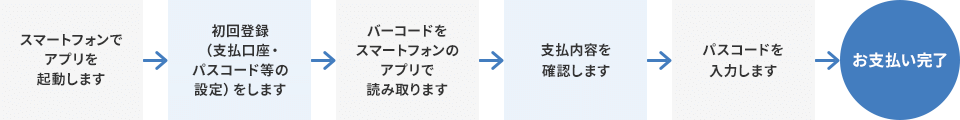 スマートフォンでアプリを起動します 初回登録（支払口座・パスコード等の設定）をします バーコードをスマートフォンのアプリで読み取ります 支払内容を確認します パスコードを入力します お支払い完了
