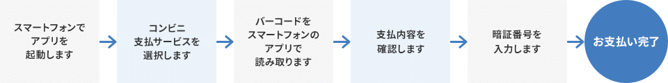 スマートフォンでアプリを起動します コンビニ支払サービスを選択します バーコードをスマートフォンのアプリで読み取ります 支払内容を確認します 暗証番号を入力します お支払い完了