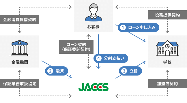①お客様から学校にローン申し込み（お客様、学校間で売買契約） ②金融機関からJACCSに融資（金融機関、JACCS間で保証業務取扱協定） ③JACCSから学校に立替（学校、JACCS間で加盟店契約） ④お客様からJACCSに分割支払い（JACCS、お客様間でローン契約（保証委託契約）） （お客様、金融機関間で金銭消費貸借契約）