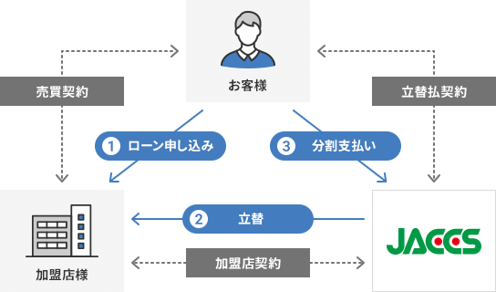 ①ローン申し込み（お客様、加盟店様間で売買契約） ②立替（加盟店様、JACCS間で加盟店契約） ③分割支払い（JACCS、お客様間で立替払契約）