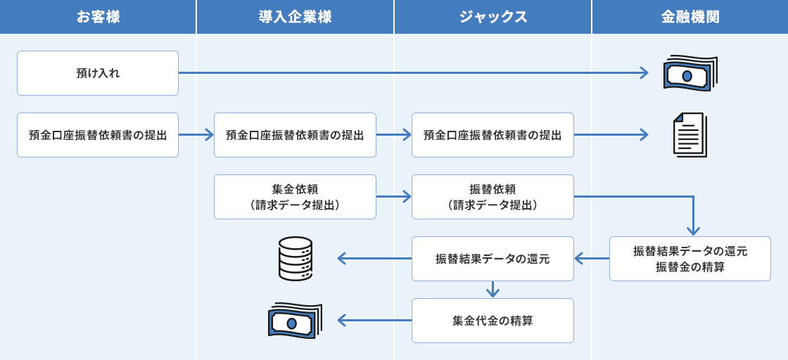 お客様が金融機関に預け入れ お客様から導入企業様に預金口座振替依頼書の提出→導入企業様からジャックスに預金口座振替依頼書の提出→ジャックスから金融機関に預金口座振替依頼書の提出→導入企業様からジャックスに集金依頼（請求データ提出）→ジャックスから金融機関に振替依頼（請求データ提出）→金融機関からジャックスに振替結果データの還元、振替金の精算→ジャックスから導入企業様に振替結果データの還元、集金代行の精算