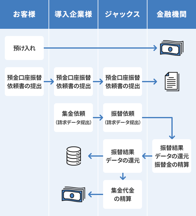 お客様が金融機関に預け入れ お客様から導入企業様に預金口座振替依頼書の提出→導入企業様からジャックスに預金口座振替依頼書の提出→ジャックスから金融機関に預金口座振替依頼書の提出→導入企業様からジャックスに集金依頼（請求データ提出）→ジャックスから金融機関に振替依頼（請求データ提出）→金融機関からジャックスに振替結果データの還元、振替金の精算→ジャックスから導入企業様に振替結果データの還元、集金代行の精算
