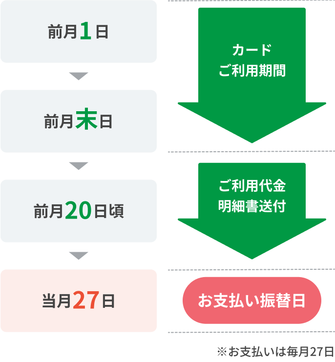 一般的な例 前月1日から前月末日、カードご利用期間。前月末日から当月20日頃、ご利用代金明細書送付。当月27日、お支払い振替日