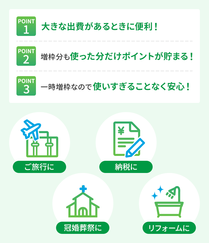 POINT1 大きな出費があるときに便利！ POINT2 増枠分も使った分だけポイントが貯まる！ POINT3 一時増枠なので使いすぎることなく安心！ ご旅行に 納税に 冠婚葬祭に リフォームに