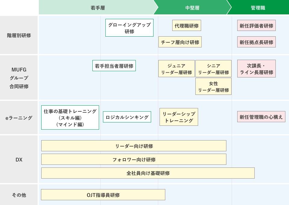 若手層・中堅層・管理職の3階層で実施する研修体系図。若手層向けとしてグローイングアップ研修、中堅層は代理職研修・チーフ層研修、管理職は新任評価者研修・新任拠点長研修を実施。その他、MUFGグループ合同研修（若手担当者研修、ジュニアリーダー層・シニアリーダー層・女性のリーダー層研修、次課長・ライン長層研修）や、eラーニング（仕事の基礎トレーニング〔スキル編・マインド編〕、ロジカルシンキング、リーダーシップトレーニング、新任管理職の心構え）、DX研修（リーダー向け・フォロワー向け・全社員向け基礎研修）、その他OJT指導員研修を実施。