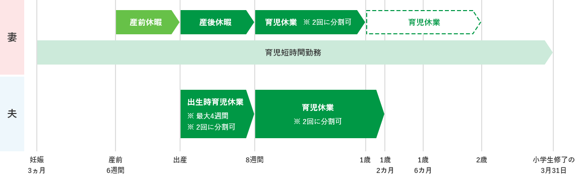 妻：妊娠3ヵ月以上から小学校を修了する年の3月31日までの子供を養育する場合、就業時間を短縮することができます（育児短時間勤務）。また、産前6週間・産後8週間の産前・産後休暇を取得することができ、満1歳未満の子供を持つ勤続満1年以上の社員は、子供が最長2歳になるまで育児休業を取得することができます（※2回に分割可）。夫：出産から産後8週間までに出生時育児休業を最大4週間取得することができます（※2回に分割可）。また、満1歳未満の子供を持つ勤続満1年以上の社員は、子供が最長1歳2カ月になるまで育児休業を取得することができます（※2回に分割可）。