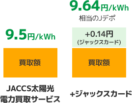 「JACCS太陽光電力買取サービス 買取額 9.5円/kwh」 「+ジャックスカード 買取額 +0.14円(ジャックスカード) 9.64円/kwh相当のJデポ」
