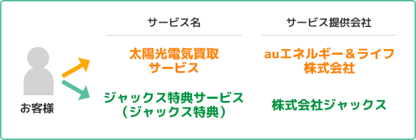 お客様 サービス名「太陽光電気買取サービス」 サービス提供会社「auエネルギー&ライフ株式会社」 又 サービス名「ジャックス特典サービス(ジャックス特典)」 サービス提供会社「株式会社ジャックス」