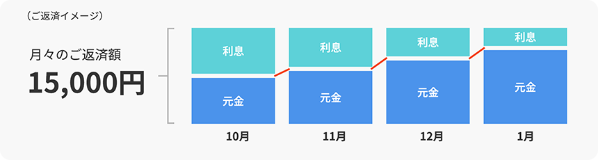 (ご返済イメージ)月々のご返済額15,000円