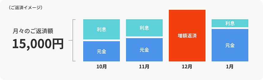 (ご返済イメージ)月々のご返済額15,000円