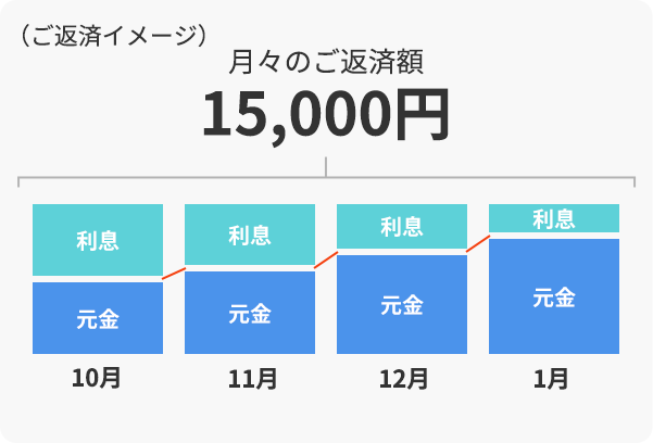 (ご返済イメージ)月々のご返済額15,000円