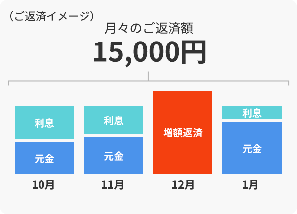 (ご返済イメージ)月々のご返済額15,000円