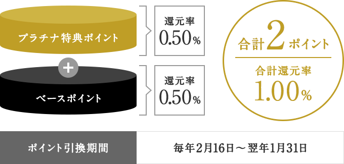 ポイント引換期間:毎年2月16日～翌年1月31日 ベースポイント 還元率0.50%+プラチナ特典ポイント還元率0.50% 合計還元率1.00% 合計2ポイント