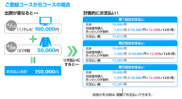 ご登録コースがBコースの場合 出費が重なると…　4/10（1）テレビ100,000円 ＋ 4/25（2）洋服50,000円 ＝ お支払い合計150,000円、リボ払いにすると…　計画的にお支払い！「第1回目お支払い 元本10,000円 包括信用購入あっせんの手数料1,612円（150,000円×12.90%／12か月） お支払い額11,612円」「第2回目お支払い 元本10,000円 包括信用購入あっせんの手数料1,505円（140,000円×12.90%／12か月） お支払い額11,505円」「第3回目お支払い 元本10,000円 包括信用購入あっせんの手数料1,397円（130,000円×12.90%／12か月） お支払い額11,397円」…余裕がある時は、増額でお支払いできます。