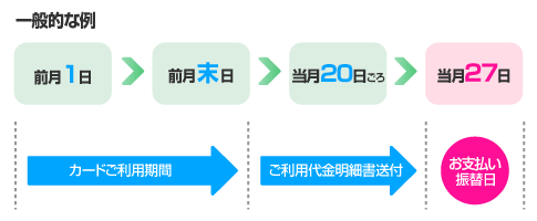 お支払い日の流れ