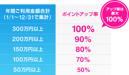年間ご利用金額合計(1/1~12/31で集計) アップ率は最大100% 300万円以上ポイントアップ率100%、200万円以上ポイントアップ率90%、150万円以上ポイントアップ率80%、100万円以上ポイントアップ率70%、50万円以上ポイントアップ率50%