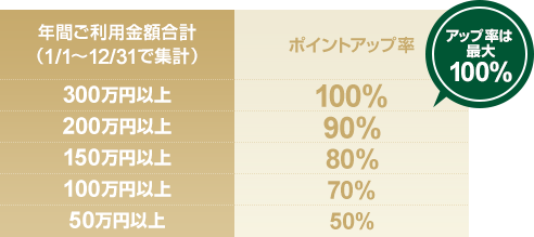 アップ率は最大100% 年間ご利用金額合計 (1/1~12/31で集計) ポイントアップ率 300万円以上 100% 200万円以上 90% 150万円以上 80% 100万円以上 70% 50万円以上 50%