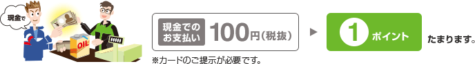 現金でのお支払い100円(税抜)で1ポイントたまります。 ※カードのご提示が必要です。