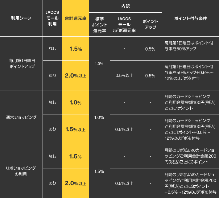 利用シーン:毎月第1日曜日ポイントアップ JACCSモール利用:なし 合計還元率:1.5% 内訳 標準ポイント還元率:1.0% ポイントアップ:0.5% ポイント付与条件:毎月第1日曜日はポイント付与率を50%アップ
利用シーン:毎月第1日曜日ポイントアップ JACCSモール利用:あり 合計還元率:2%以上 内訳 標準ポイント還元率:1.0% JACCSモールJデポ還元率0.5%以上 ポイントアップ:0.5% ポイント付与条件:毎月第1日曜日はポイント付与率を50%アップ+0.5%~12%のJデポを付与
利用シーン:通常ショッピング JACCSモール利用:なし 合計還元率:1.0% 内訳 標準ポイント還元率:1.0% ポイント付与条件:ポイント付与条件:月間のカードショッピングご利用合計金額100円(税込)ごとに1ポイント
利用シーン:通常ショッピング JACCSモール利用:あり 合計還元率:1.5% 内訳 標準ポイント還元率:1.0% JACCSモールJデポ還元率0.5%以上 ポイント付与条件:月間のカードショッピングご利用合計金額100円(税込)ごとに1ポイント+0.5%~12%のJデポを付与
利用シーン:リボショッピングの利用 JACCSモール利用:なし 合計還元率:1.5% 内訳 標準ポイント還元率:1.5% ポイント付与条件:月間のリボ払いのカードショッピングご利用合計金額200円(税込)ごとに3ポイント
利用シーン:リボショッピングの利用 JACCSモール利用:あり 合計還元率:2.0%以上 内訳 標準ポイント還元率:1.5% JACCSモールJデポ還元率0.5%以上 ポイント付与条件:月間のリボ払いのカードショッピングご利用合計金額200円(税込)ごとに3ポイント+0.5%~12%のJデポを付与