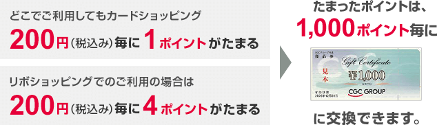 どこでご利用してもカードショッピング200円(税込み)毎に1ポイントがたまる リボショッピングでのご利用の場合は200円(税込み)毎に4ポイントがたまる たまったポイントは、1,000ポイント毎にCGC GROUPギフト券1,000円分に交換できます。