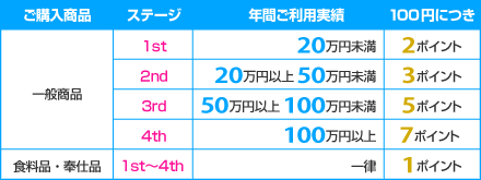 ご購入商品:一般商品…ステージ1st:年間ご利用実績20万円未満で100円につき2ポイント ステージ2nd:年間ご利用実績20万円以上50万円未満で100円につき3ポイント ステージ3rd:年間ご利用実績50万円以上100万円未満で100円につき5ポイント ステージ4th:年間ご利用実績100万円以上で100円につき7ポイント 食料品・奉仕品…ステージ1st～4th:年間ご利用実績一律100円につき1ポイント
