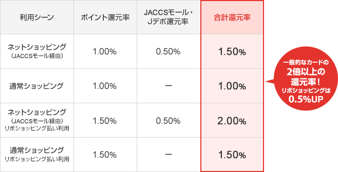利用シーン:ネットショッピング(JACCSモール経由) ポイント還元率:1.00% JACCSモール・Jデポ還元率:0.50% 合計還元率:1.50% 利用シーン:通常ショッピング ポイント還元率:1.00% JACCSモール・Jデポ還元率:- 合計還元率:1.00% 利用シーン:ネットショッピング(JACCSモール経由)リボショッピング払い利用 ポイント還元率:1.50% JACCSモール・Jデポ還元率:0.50% 合計還元率:2.00% 通常ショッピング リボショッピング払い利用 ポイント還元率:1.50% JACCSモール・Jデポ還元率:- 合計還元率:1.50% 利用シーン: 一般的なカードの2倍以上の還元率!リボショッピングは0.5%UP