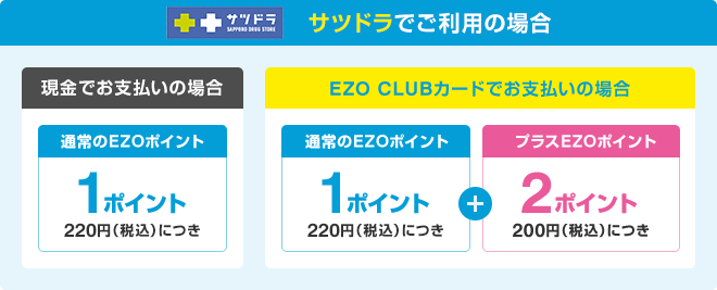 サツドラでご利用の場合 現金でお支払いの場合…通常のEZOポイント1ポイント(220円(税込)につき) EZO CLUBカードでお支払いの場合…通常のEZOポイント1ポイント(220円(税込)につき)+プラスEZOポイント2ポイント(200円(税込)につき)