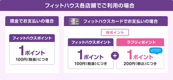 フィットハウス各店舗でご利用の場合 現金でお支払いの場合:フィットハウスポイント1ポイント100円(税抜)につき フィットハウスカードでお支払いの場合:Wポイント フィットハウスポイント1ポイント100円(税抜)につき+ラブリィポイント1ポイント200円(税込)につき
