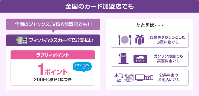 全国のカード加盟店でも 全国のジャックス、VISA加盟店でも!!フィットハウスカードでお支払いラブリィポイント1ポイント200円(税込)につき たとえば…お食事やちょっとしたお買い物でも ガソリン給油でも 高速料金でも 公共料金のお支払いでも