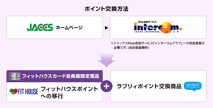 ポイント交換方法 JACCSホームページ→Web会員サービスintercom※ジャックスWeb会員サービス「インターコムクラブ」への会員登録が必要です。(会員登録無料)→フィットハウスカード会員様限定商品フィットハウスポイントへの移行+ラブリィポイント交換商品