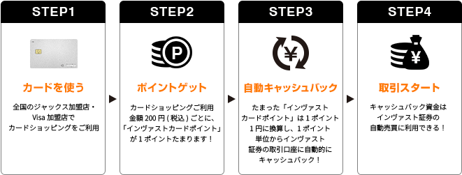 STEP1 カードを使う 全国のジャックス加盟店・Visa加盟店でカードショッピングをご利用 STEP2 ポイントゲット カードショッピングご利用金額200円(税込)ごとに、「インヴァストカードポイント」が1ポイントたまります! STEP3 自動キャッシュバック たまった「インヴァストカードポイント」は1ポイント1円に換算し、1ポイント単位からインヴァスト証券の取引口座に自動的にキャッシュバック! STEP4 取引スタート キャッシュバック資金はインヴァスト証券の自動売買に利用できる!