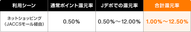 利用シーン:ネットショッピング(JACCSモール経由) 通常ポイント還元率:0.50% Jデポでの還元率:0.50%~12.00% 合計還元率:1.00%~12.50%
