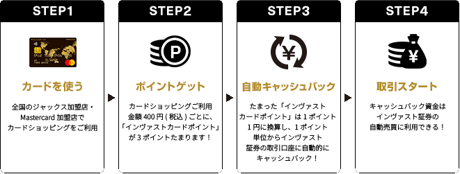 STEP1 カードを使う 全国のジャックス加盟店・Mastercard加盟店でカードショッピングをご利用 STEP2 ポイントゲット カードショッピングご利用金額400円(税込)ごとに、「インヴァストカードポイント」が3ポイントたまります！ STEP3 自動キャッシュバック たまった「インヴァストカードポイント」は1ポイント1円に換算し、1ポイント単位からインヴァスト証券の取引口座に自動的にキャッシュバック！ STEP4 取引スタート キャッシュバック資金はインヴァスト証券の自動売買に利用できる！