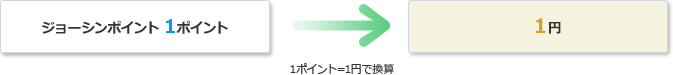 ジョーシンポイント 1ポイント=1円 1ポイント=1円で換算