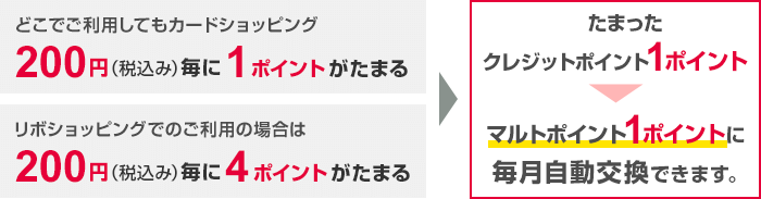 どこでご利用してもカードショッピング200円(税込み)毎に1ポイントがたまる リボショッピングでのご利用の場合は200円(税込み)毎に4ポイントがたまる たまったクレジットポイント1ポイント → マルトポイント1ポイントに毎月自動交換できます。