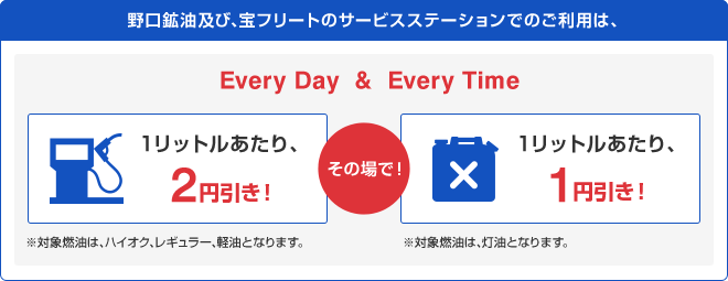 野口鉱油及び、宝フリートのサービスステーションでのご利用は、Every Day & Every Time その場で!ガソリン1リットルあたり、2円引き!※対象燃油は、ハイオク、レギュラー、軽油となります。1リットルあたり、1円引き!※対象燃油は、灯油となります。