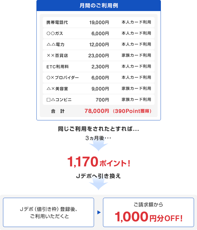 月間のご利用例 携帯電話代 19,000円 本人カード利用 ○○ガス 6,000円 本人カード利用 △△電力 12,000円 本人カード利用 ××百貨店 23,000円 家族カード利用 ETC利用料 2,300円 本人カード利用 ○×プロバイダー 6,000円 本人カード利用 △×美容室 9,000円 家族カード利用 □△コンビニ 700円 家族カード利用 合計 78,000円 (390Point獲得) 同じご利用をされたとすれば...3か月後…1,170ポイント! Jデポへ引き換え Jデポ(値引き枠)登録後、ご利用いただくとご請求額から1,000円分off!
