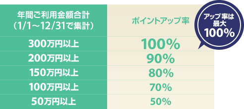 年間ご利用金額合計(1/1~12/31で集計) アップ率は最大100% 300万円以上ポイントアップ率100%、200万円以上ポイントアップ率90%、150万円以上ポイントアップ率80%、100万円以上ポイントアップ率70%、50万円以上ポイントアップ率50%