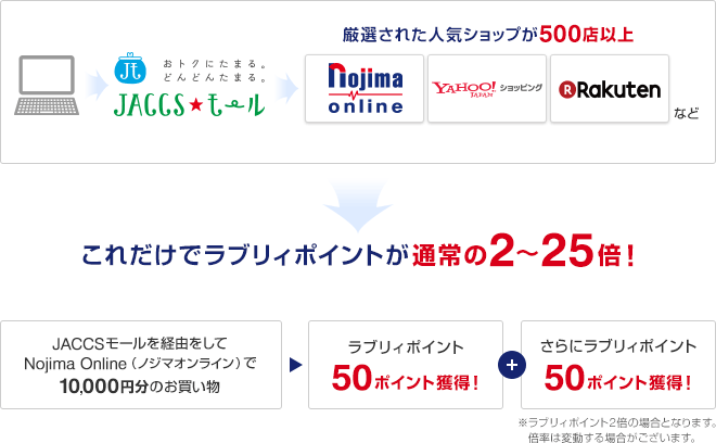 厳選された人気ショップが500店以上 Nojima Online(ノジマオンライン)、Yahoo!ショッピング、楽天市場 など これだけでラブリィポイントが通常の2~25倍! JACCSモールを経由をしてNojima Online(ノジマオンライン)で10,000円分のお買い物 ラブリィポイント50ポイント獲得! + さらにラブリィポイント50ポイント獲得! ※ラブリィポイント2倍の場合となります。倍率は変動する場合がございます。