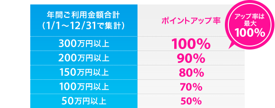 年間ご利用金額合計(1/1~12/31で集計) アップ率は最大100% 300万円以上ポイントアップ率100%、200万円以上ポイントアップ率90%、150万円以上ポイントアップ率80%、100万円以上ポイントアップ率70%、50万円以上ポイントアップ率50%