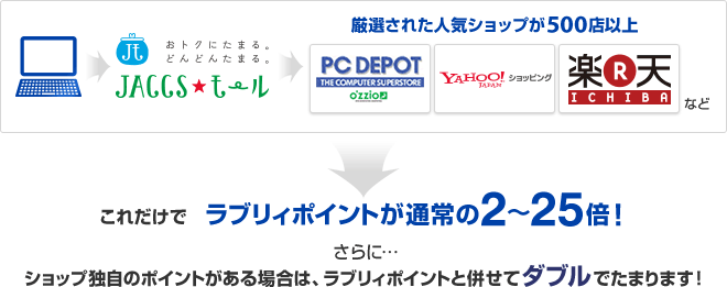 厳選された人気ショップが500店以上 これだけでラブリィポイントが通常の2~25倍! さらに・・・ショップ独自のポイントがある場合は、ラブリィポイントと併せてダブルでたまります!