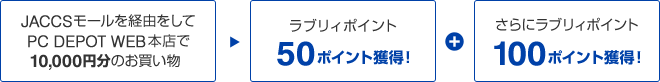 JACCSモールを経由をしてPC DEPOT WEB本店で10,000円分のお買い物⇒ラブリィポイント50ポイント獲得!+さらにラブリィポイント100ポイント獲得!