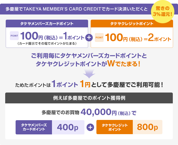 多慶屋でTAKEYA MEMBER'S CARD CREDITでカード決済いただくと タケヤメンバーズカードポイント POINT100円(税込)=1ポイント(カード提示でその場でポイントがたまる)+タケヤクレジットポイント POINT100円(税込)=2ポイント 驚きの3%還元! ご利用毎にタケヤメンバーズポイントとタケヤクレジットポイントがWでたまる! ためたポイントは1ポイント1円として多慶屋でご利用可能! 例えば多慶屋でのポイント獲得例 多慶屋でのお買い物40,000円(税込)でタケヤメンバーズカードポイント400P タケヤクレジットポイント800P