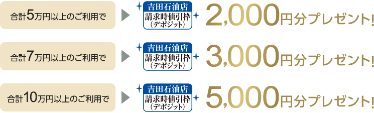 合計5万円以上のご利用で吉田石油店請求時値引枠(デポジット)2,000円分プレゼント!合計7万円以上のご利用で吉田石油店請求時値引枠(デポジット)3,000円分プレゼント!合計10万円以上のご利用で吉田石油店請求時値引枠(デポジット)5,000円分プレゼント!