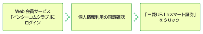 Web会員サービス「インターコムクラブ」にログイン 個人情報利用の同意確認 「三菱UFJ eスマート証券」をクリック