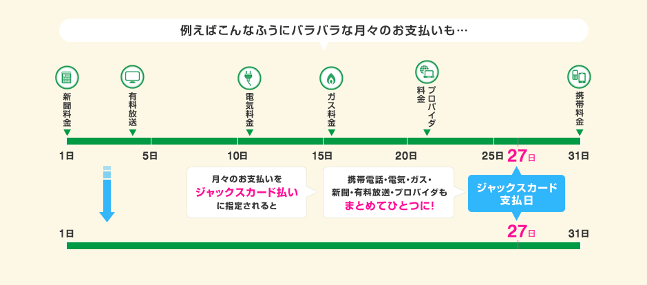 例えばこんなふうにバラバラな月々のお支払いも…新聞料金、有料放送、電気料金、ガス料金、プロバイダ料金、携帯料金 月々のお支払いをジャックスカード払いに指定されると携帯電話・電気・ガス・新聞・有料放送・プロバイダもまとめてひとつに！ 27日 ジャックスカード支払日