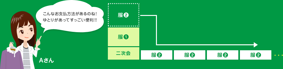 Aさん こんなお支払方法があるのね!ゆとりがあってすっごい便利!!