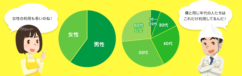 女性の利用も多いのね！ 僕と同じ年代の人たちはこれだけ利用してるんだ！